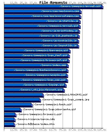 File Requests Graph