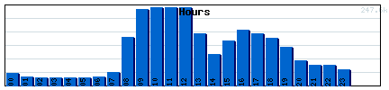 Hours Graph