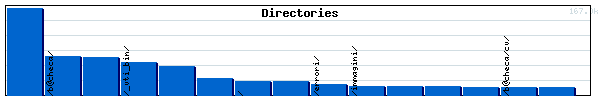 Directories Graph