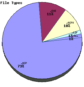 File Types Graph