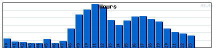 Hours Graph