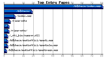 Top Entry Pages Graph