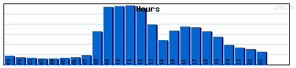 Hours Graph