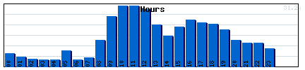 Hours Graph