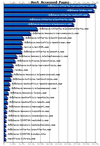 Most Accessed Webpages Graph