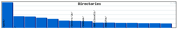 Directories Graph