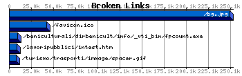 Broken Links Graph