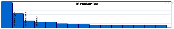 Directories Graph