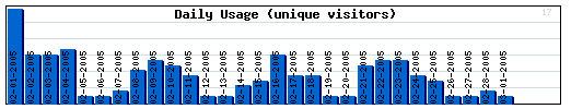 Daily Activity Graph