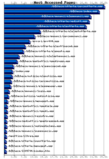 Most Accessed Webpages Graph