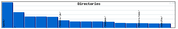 Directories Graph