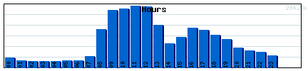 Hours Graph