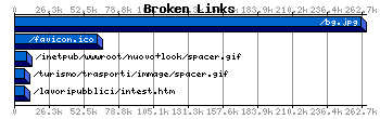 Broken Links Graph