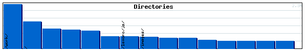 Directories Graph