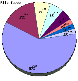 File Types Graph