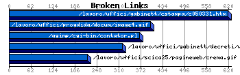 Broken Links Graph