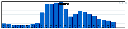 Hours Graph