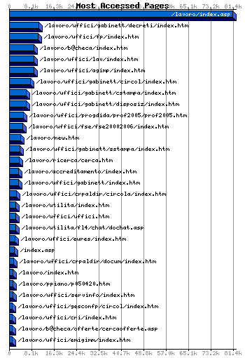 Most Accessed Webpages Graph