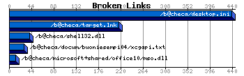 Broken Links Graph