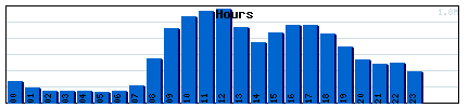 Hours Graph