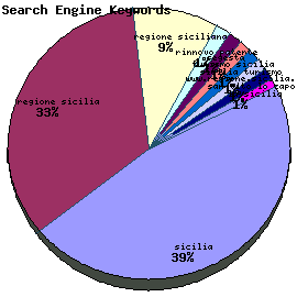 Search Engine Keywords Graph