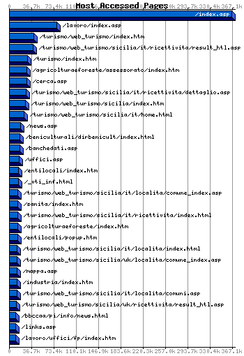 Most Accessed Webpages Graph