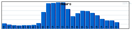 Hours Graph