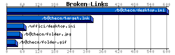 Broken Links Graph