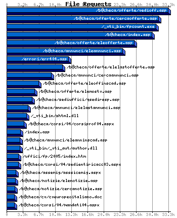 File Requests Graph