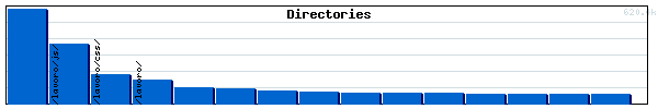 Directories Graph