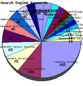 Search Engine Keywords Graph