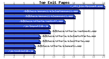 Top Exiting Pages Graph