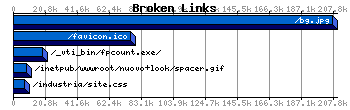 Broken Links Graph