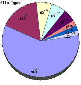 File Types Graph