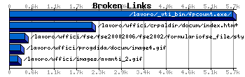 Broken Links Graph