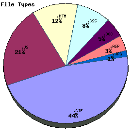 File Types Graph