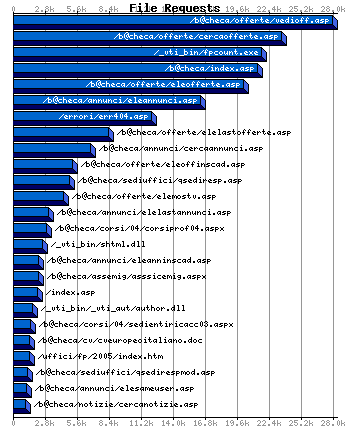 File Requests Graph