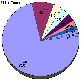 File Types Graph