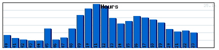 Hours Graph