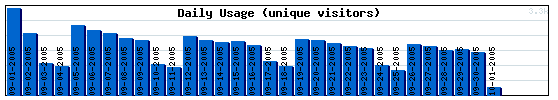 Daily Activity Graph