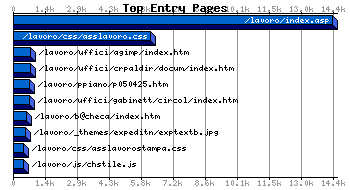 Top Entry Pages Graph