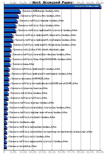 Most Accessed Webpages Graph