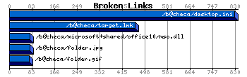 Broken Links Graph