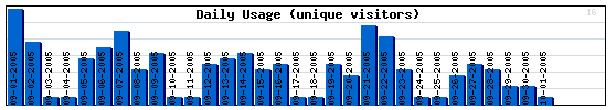 Daily Activity Graph