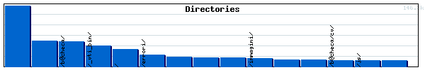 Directories Graph