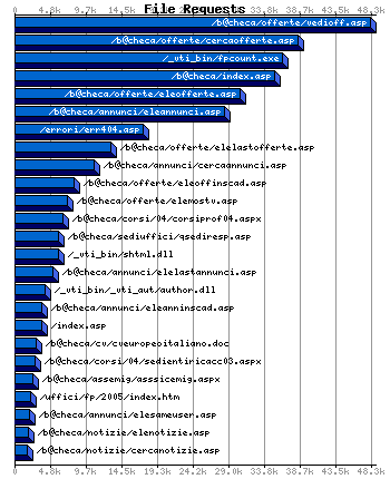 File Requests Graph