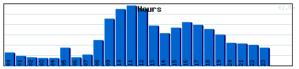 Hours Graph