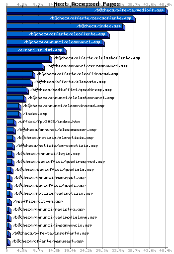 Most Accessed Webpages Graph