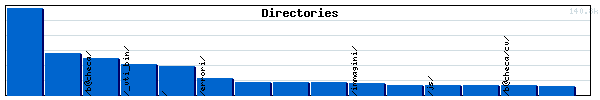 Directories Graph