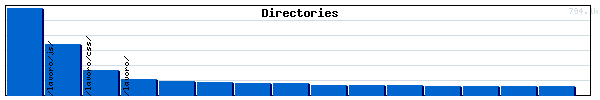 Directories Graph